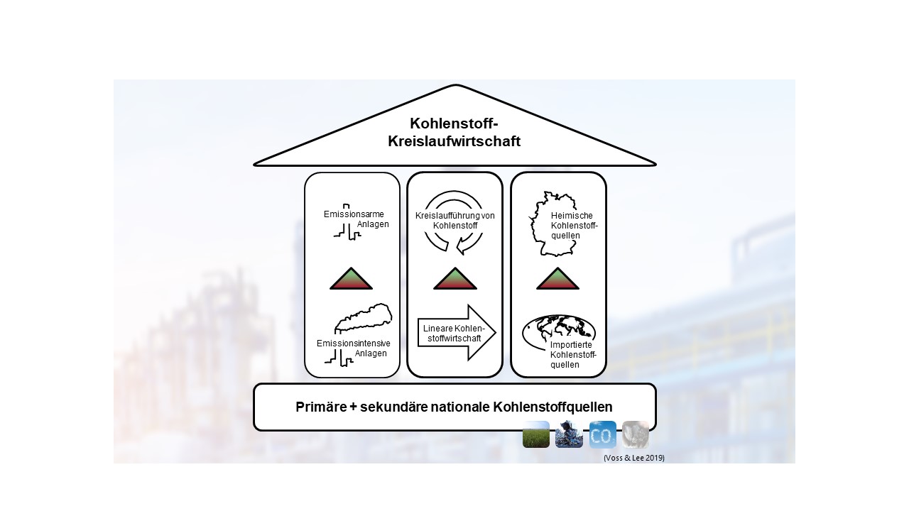 Säulen der Kreislaufwirtschaft