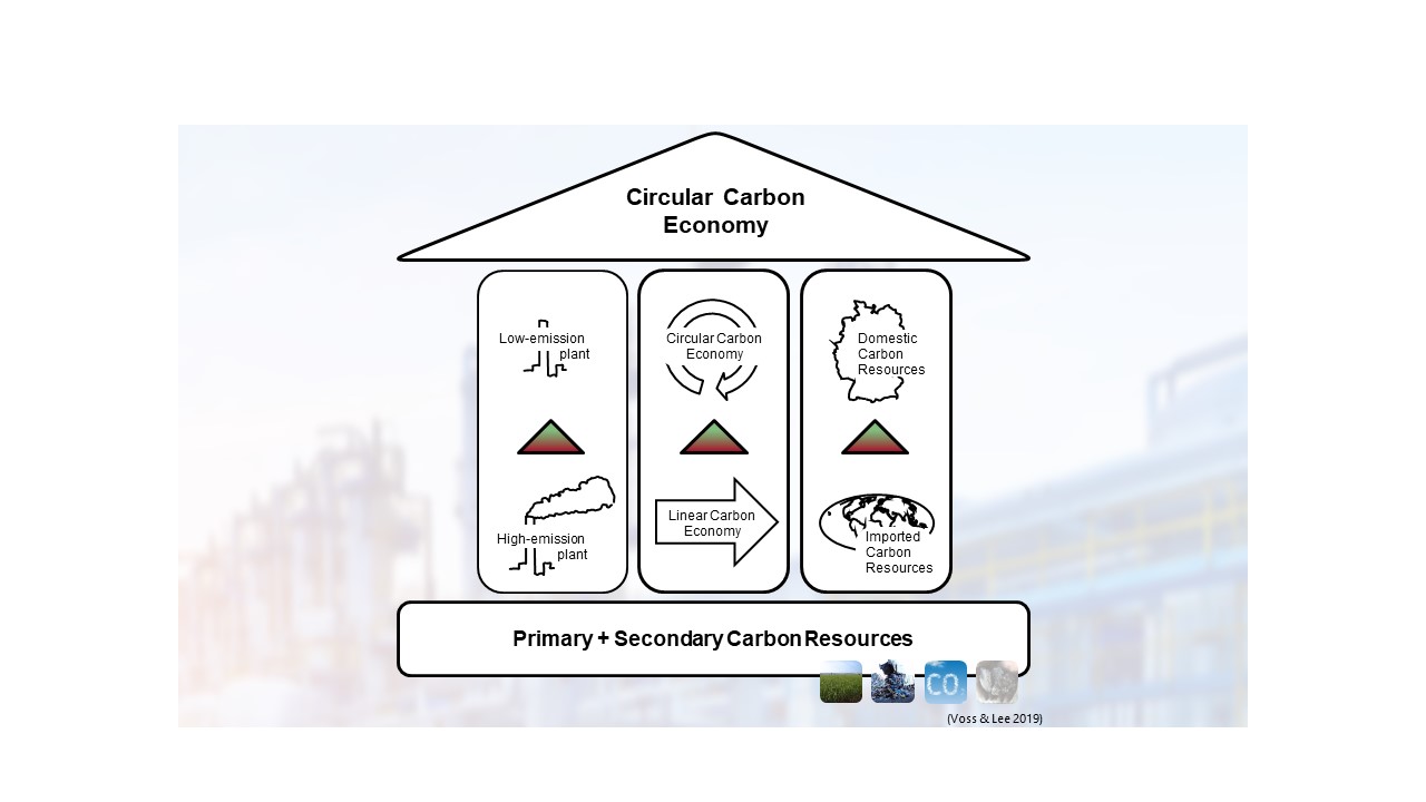 Transformation towards a circolar economy